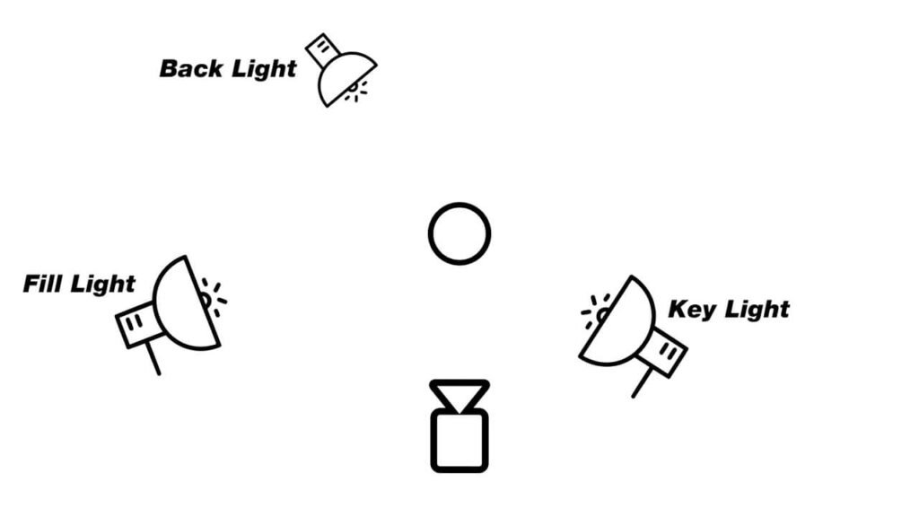 Diagram illustrating a standard 3-point lighting setup with Key Light, Fill Light, and Back Light positions relative to the camera and subject.