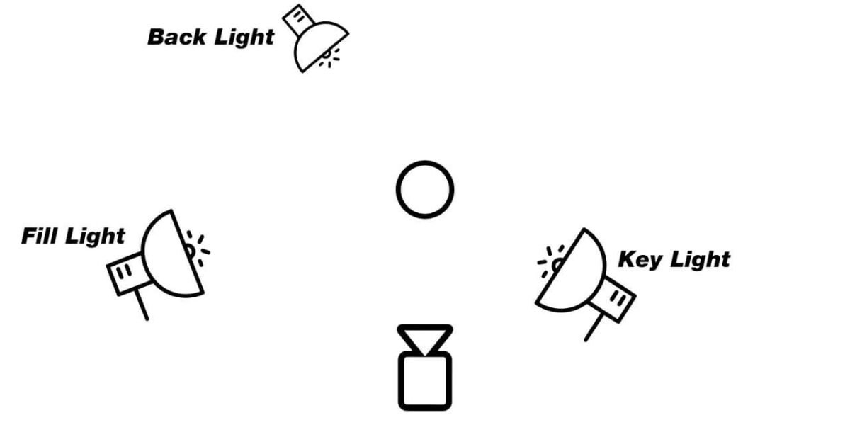 Diagram illustrating a standard 3-point lighting setup with Key Light, Fill Light, and Back Light positions relative to the camera and subject.