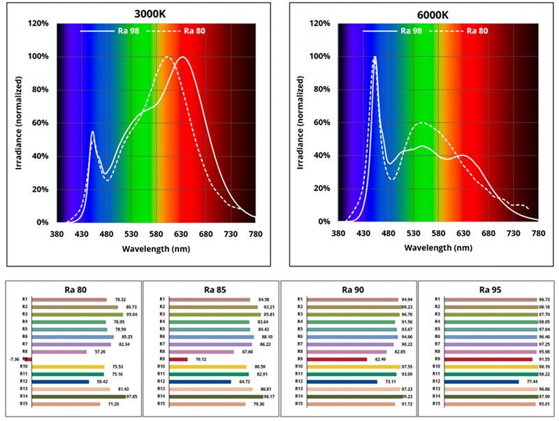 Spectral irradiance distribution graphs for Godox continuous light at 3000K and 6000K comparing Ra 98 and Ra 80.